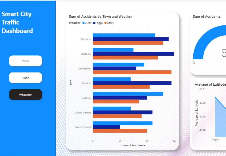 traffic dashboard powerbi img